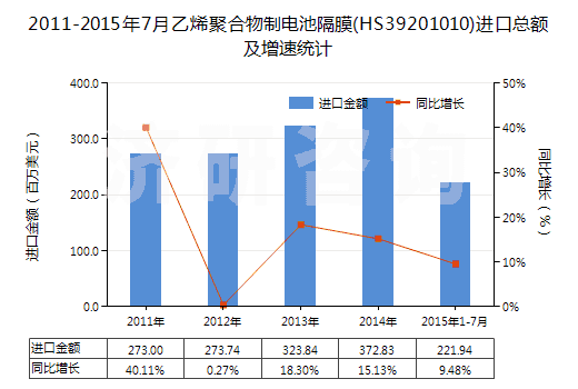 2011-2015年7月乙烯聚合物制電池隔膜(HS39201010)進(jìn)口總額及增速統(tǒng)計(jì)